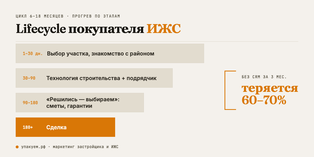 Lifecycle ИЖС: 6–18 месяцев прогрева по этапам — без CRM теряется 60–70% лидов. Lifecycle покупателя ИЖС по этапам прогрева