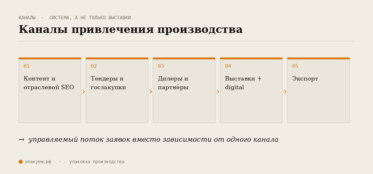 Каналы привлечения производства — контент и SEO, тендеры, дилеры, выставки, экспорт