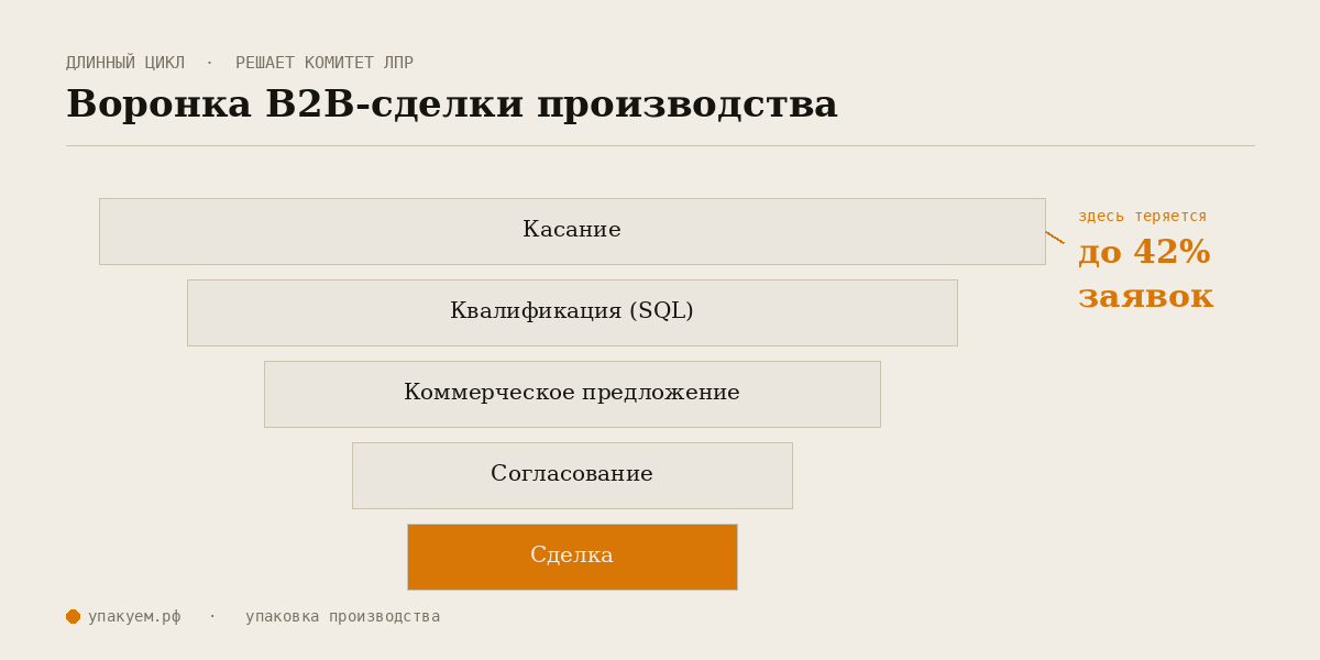Воронка B2B-сделки производства — этапы от касания до сделки