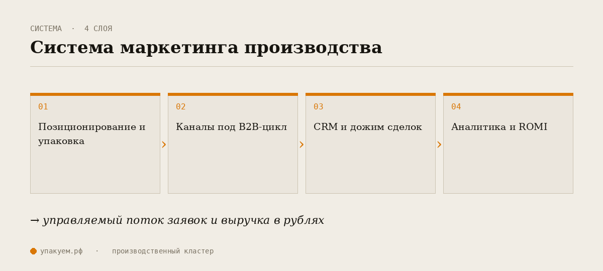 Система маркетинга производственной компании: позиционирование, каналы, CRM, аналитика
