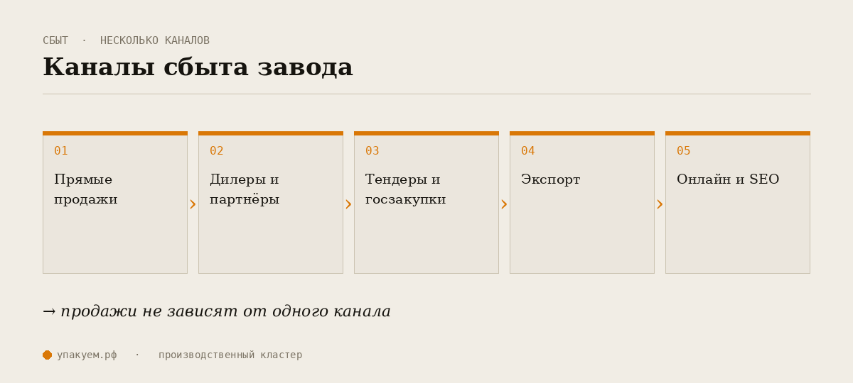 Каналы сбыта завода: прямые продажи, дилеры, тендеры, экспорт, онлайн