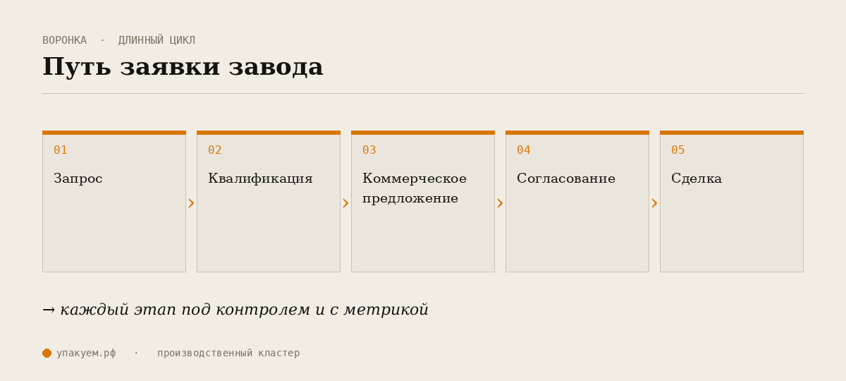 Путь заявки завода от запроса до сделки