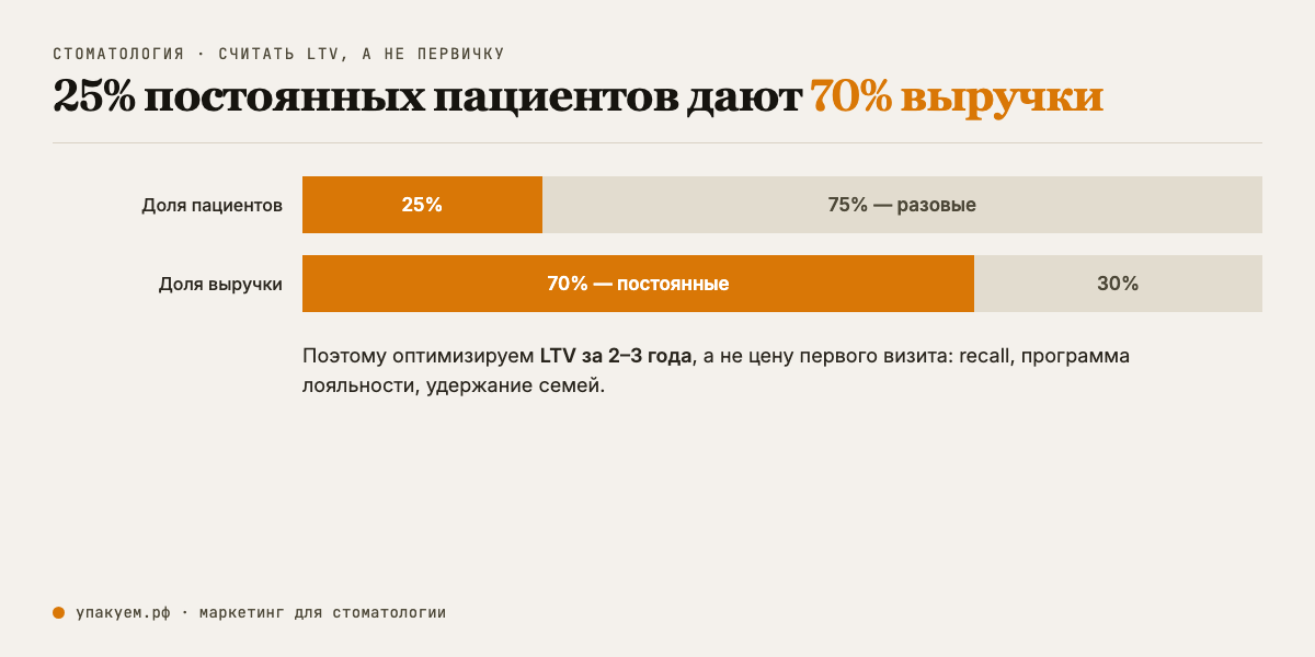 25% постоянных пациентов дают 70% выручки стоматологии