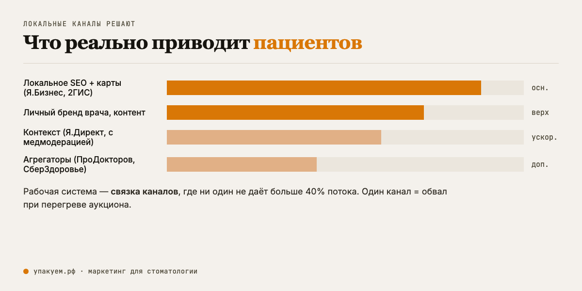 Каналы привлечения пациентов в стоматологию: локальное SEO, карты, личный бренд, контекст