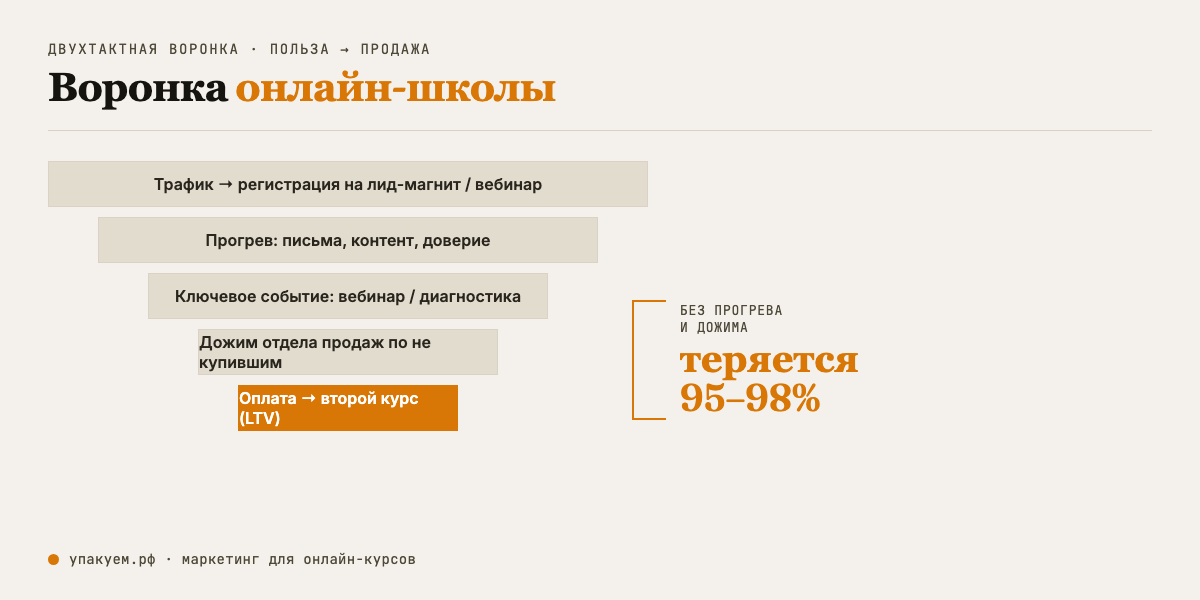 Двухтактная воронка EdTech: без прогрева и дожима теряется 95–98% регистраций. Воронка онлайн-школы: от лид-магнита до второго курса
