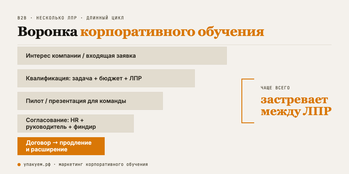 Воронка B2B-сделки корпоративного обучения