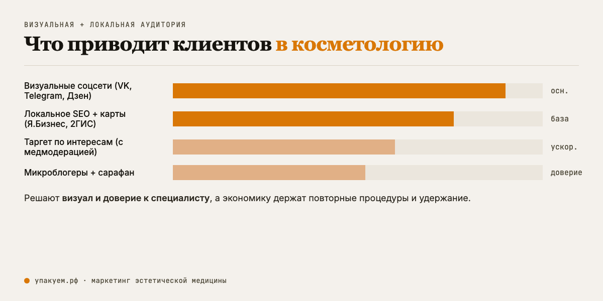 Каналы косметологии: визуальные соцсети, локальное SEO и карты, таргет по интересам, микроблогеры. Каналы привлечения клиентов в косметологию