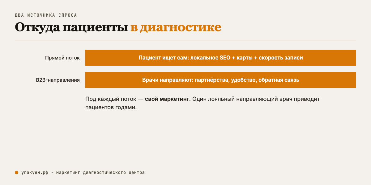 Два потока диагностики: прямые пациенты (SEO + карты + скорость) и направления от врачей (B2B). Два потока пациентов диагностического центра