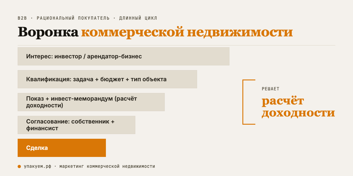 B2B-воронка коммерческой недвижимости: длинный цикл, рациональный покупатель, решает расчёт доходности. Воронка сделки в коммерческой недвижимости