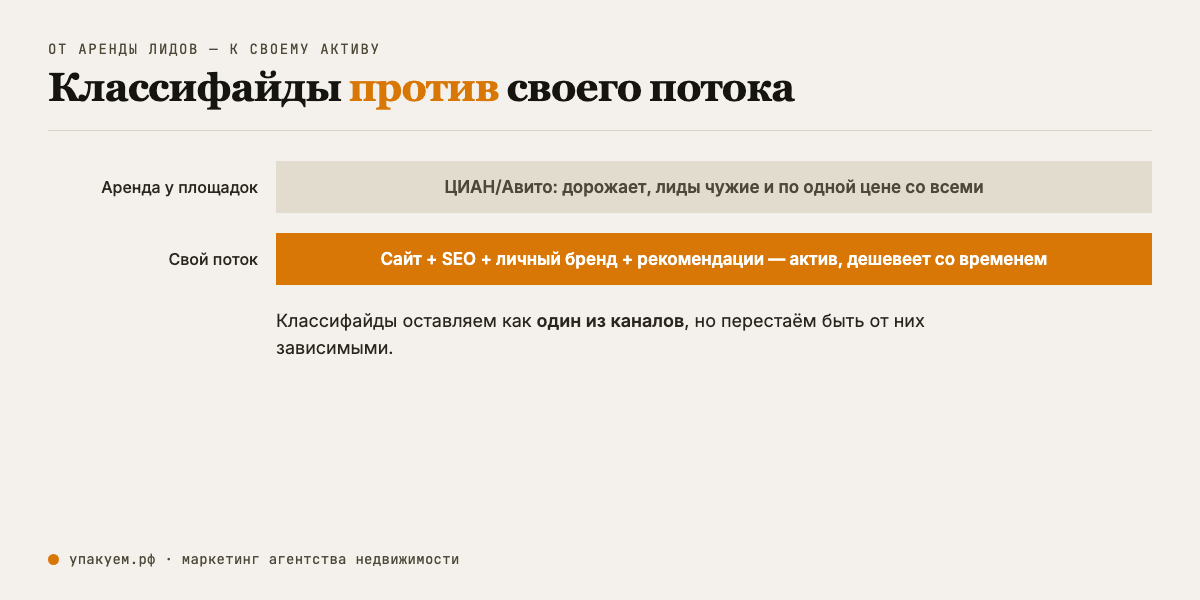 От аренды лидов у классифайдов — к собственному потоку: сайт, SEO, личный бренд, рекомендации. Зависимость от классифайдов против собственного потока лидов