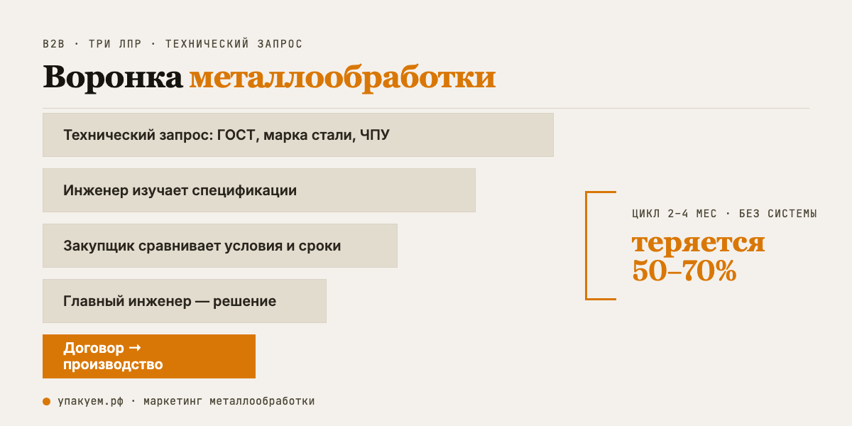 B2B-воронка металлообрабатывающего производства по этапам и ЛПР