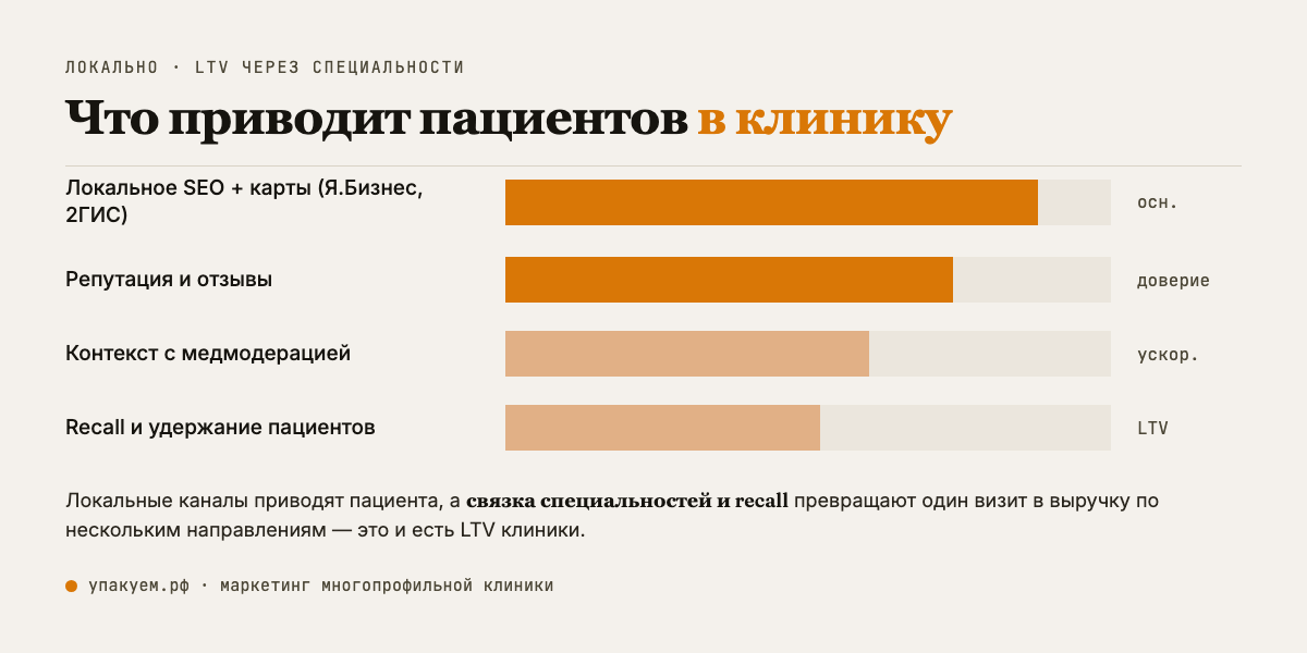 Что приводит пациентов в клинику: локальное SEO и карты — основа, репутация и recall удерживают и растят LTV. Каналы привлечения пациентов в многопрофильную клинику