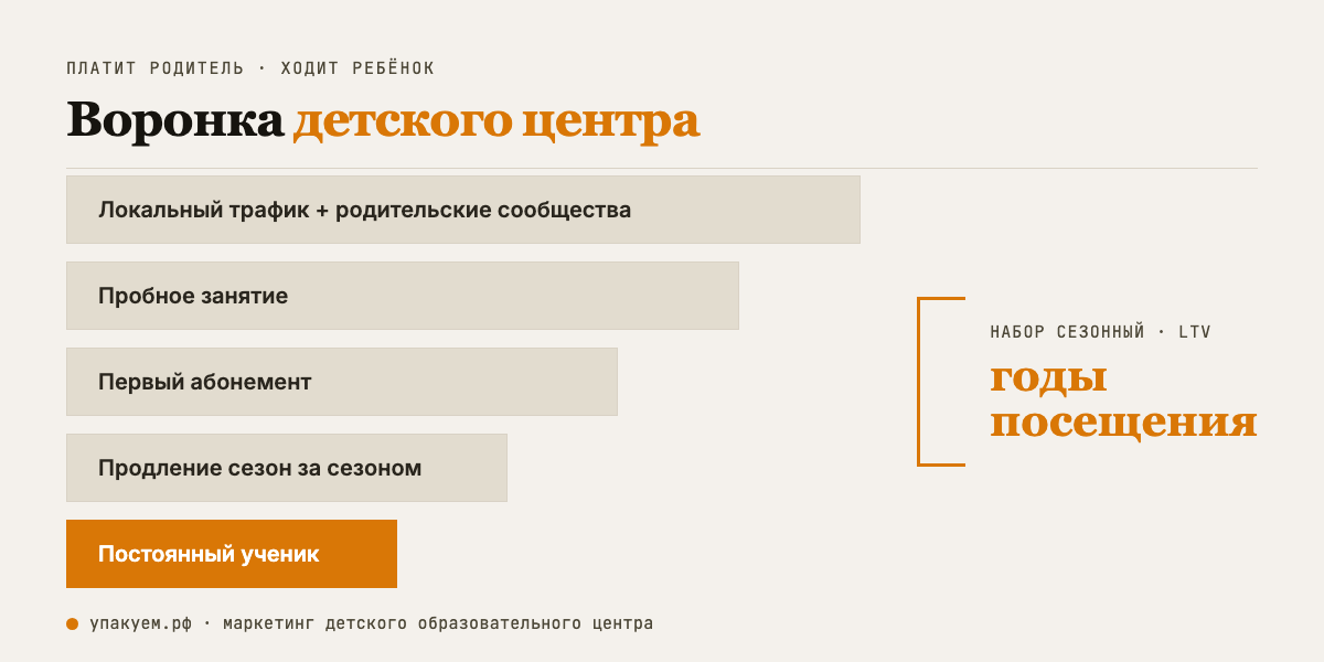 Воронка детского центра: локальный трафик → пробное занятие → абонемент → продление. LTV растёт сезонами. Воронка детского образовательного центра от пробного занятия до постоянного ученика
