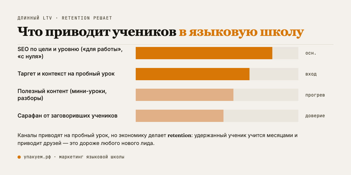 Что приводит учеников в языковую школу: SEO по цели обучения, таргет на пробный урок, полезный контент и сарафан. Каналы привлечения учеников в языковую школу