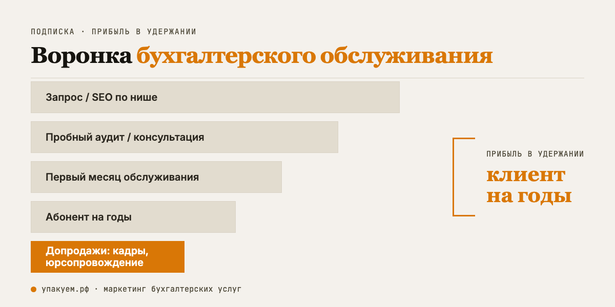 Воронка бухгалтерии: запрос → пробный аудит → первый месяц → абонент на годы. Прибыль растёт с LTV. Путь клиента бухгалтерского обслуживания от запроса до абонента на годы