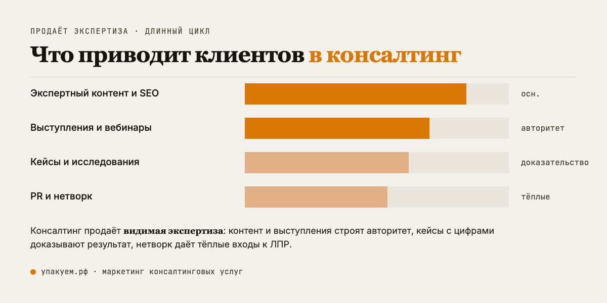 Что приводит клиентов в консалтинг: экспертный контент и выступления строят авторитет, кейсы доказывают результат, нетворк даёт тёплые входы. Каналы привлечения клиентов в консалтинге