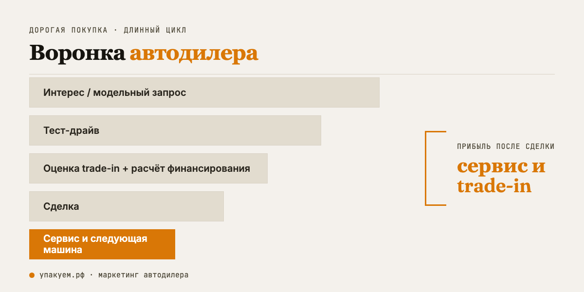 Воронка автодилера: интерес → тест-драйв → trade-in → сделка → сервис и следующая машина. Прибыль — в LTV после сделки. Путь клиента автодилера от интереса до сервиса и следующей машины