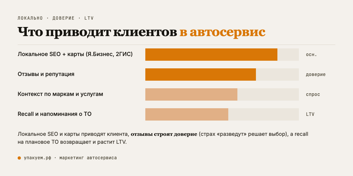 Что приводит клиентов в автосервис: локальное SEO и карты приводят, отзывы строят доверие, recall на ТО возвращает и растит LTV. Каналы привлечения клиентов в автосервис
