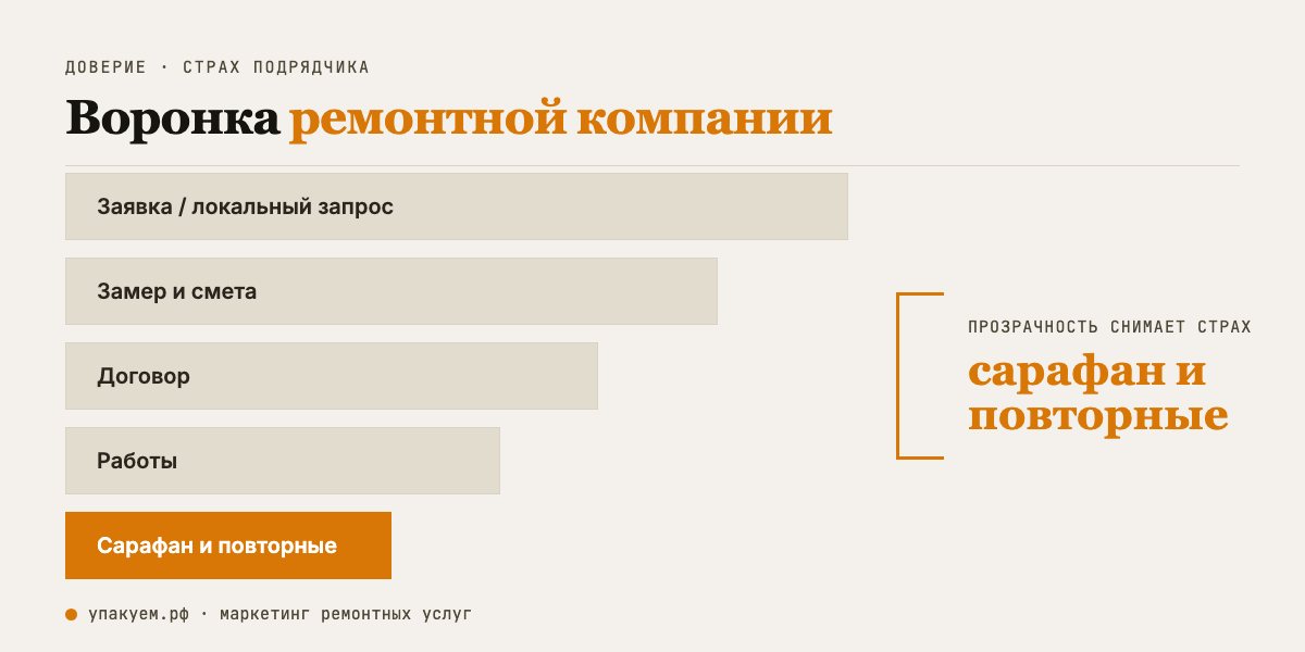 Воронка ремонта: заявка → замер и смета → договор → работы → сарафан и повторные. Прозрачность снимает страх и превращает клиента в рекомендации. Воронка ремонтной компании от заявки до сарафана