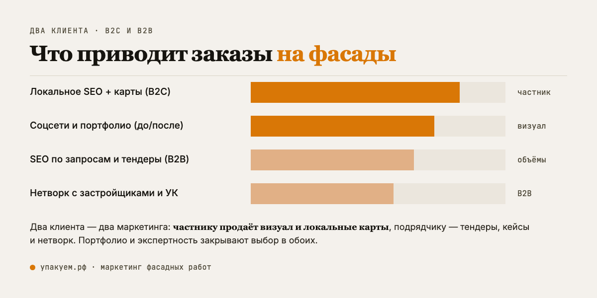 Что приводит заказы на фасады: локальное SEO и карты + соцсети для B2C, SEO по запросам и тендеры для B2B, портфолио и экспертность закрывают выбор. Каналы привлечения клиентов на фасадные работы