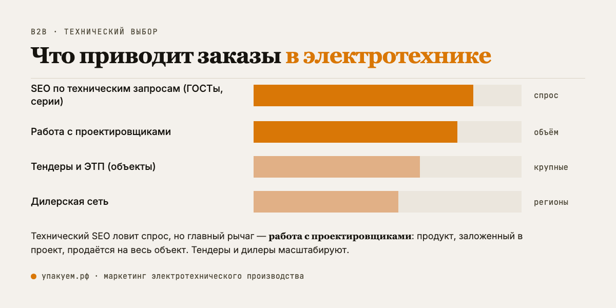 Что приводит заказы в электротехнике: технический SEO ловит спрос, работа с проектировщиками даёт продажи на объём, тендеры и дилеры масштабируют. Каналы привлечения заказов для электротехнического производства