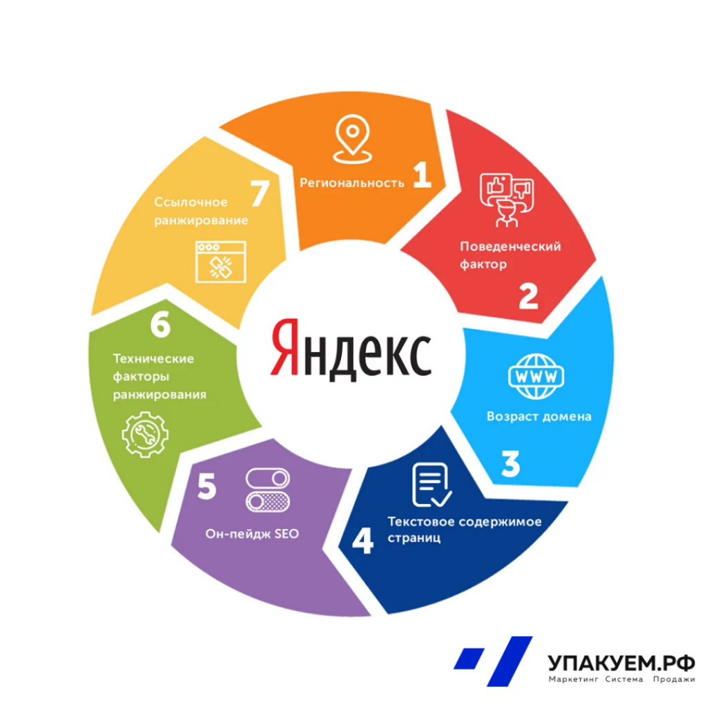 Сео продвижение. Основные факторы ранжирования поисковых систем. Продвижение продукта. Факторы ранжирования SEO. Факторы ранжирования Яндекс.
